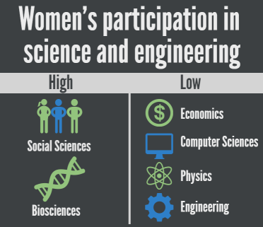 Women earn nearly half of S&E bachelor's degrees. While their proportion of degrees in nearly every field has increased over time, their participation in different fields continues to vary.